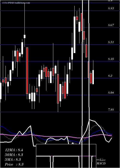  Daily chart PiedmontficeRealty