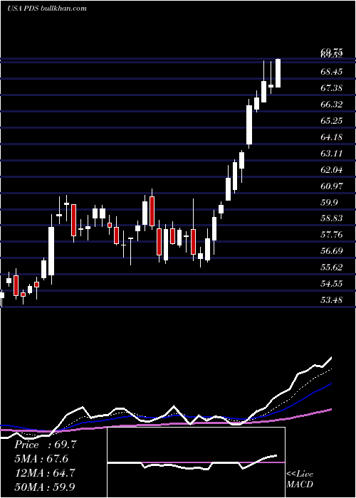  Daily chart PrecisionDrilling