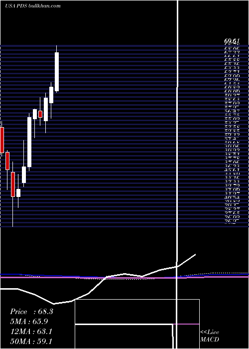  monthly chart PrecisionDrilling