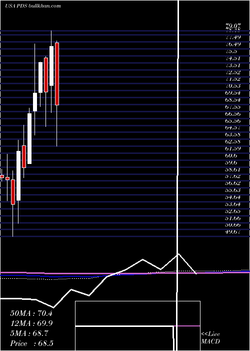  monthly chart PrecisionDrilling