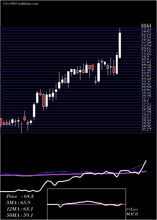  weekly chart PrecisionDrilling