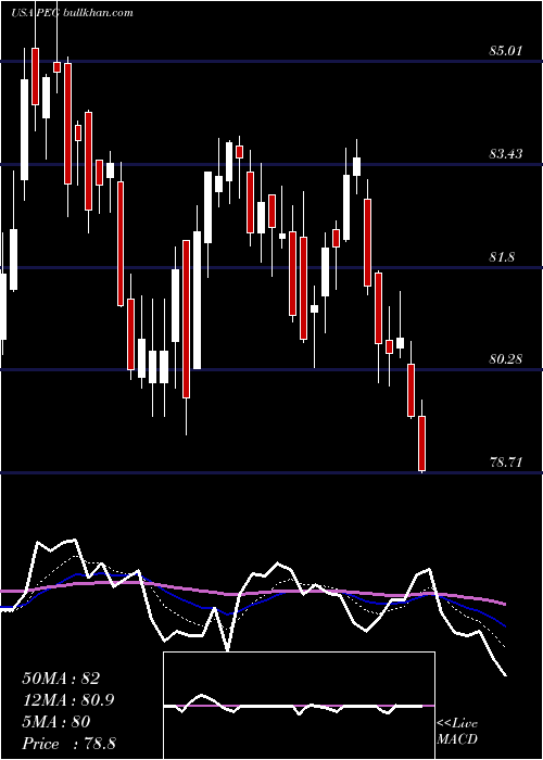  Daily chart PublicService