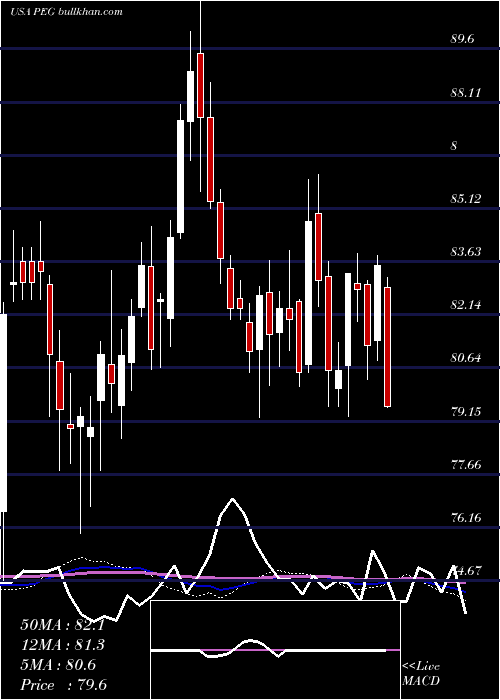  weekly chart PublicService