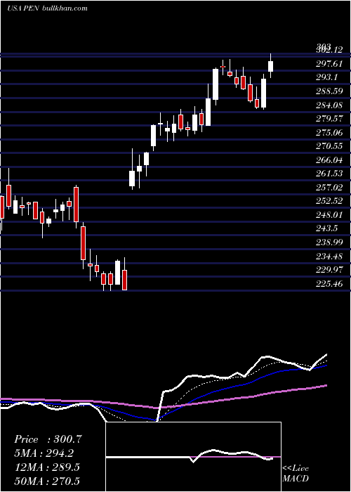  Daily chart PenumbraInc