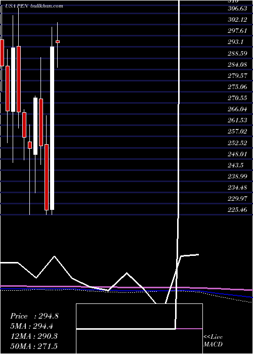  monthly chart PenumbraInc