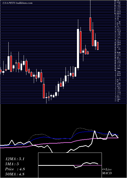  weekly chart PetmedExpress