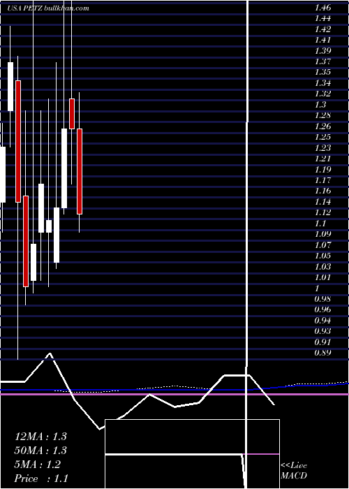  monthly chart TdhHoldings