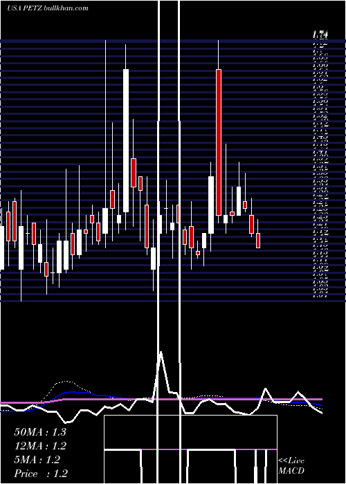  weekly chart TdhHoldings