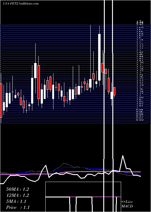  weekly chart TdhHoldings