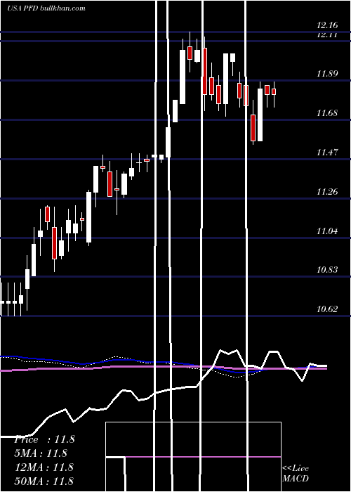  weekly chart FlahertyCrumrine