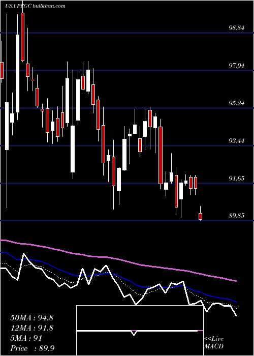  Daily chart PerformanceFood