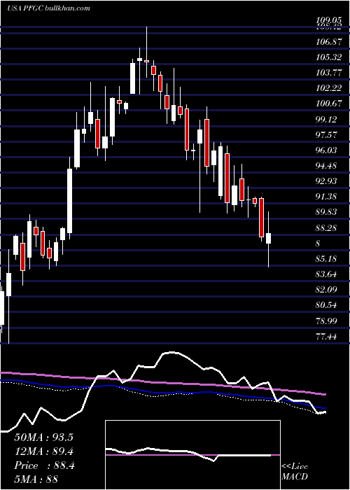  weekly chart PerformanceFood