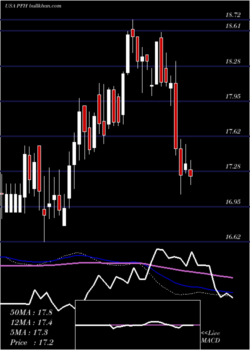  weekly chart CabcoSeries
