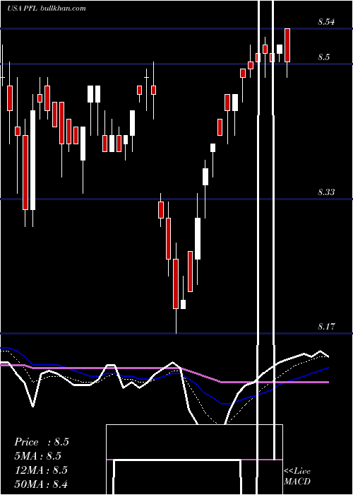  Daily chart PimcoIncome
