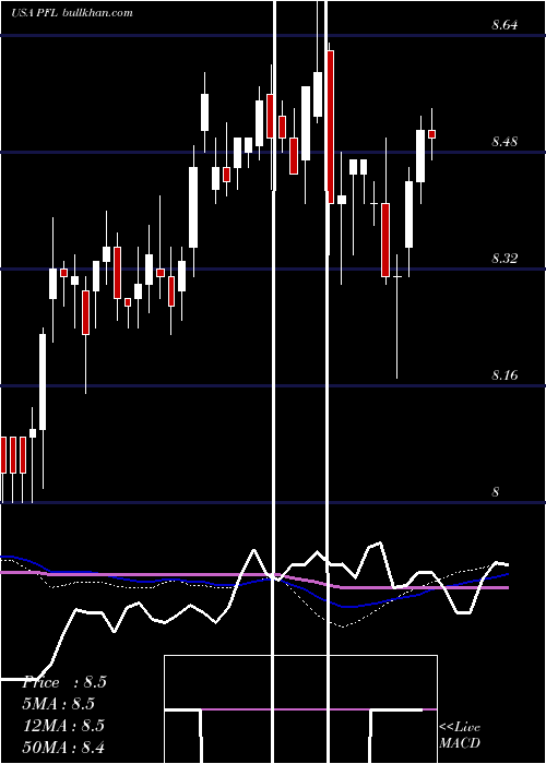  weekly chart PimcoIncome