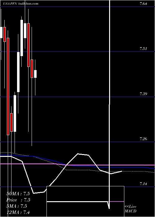  monthly chart PimcoIncome