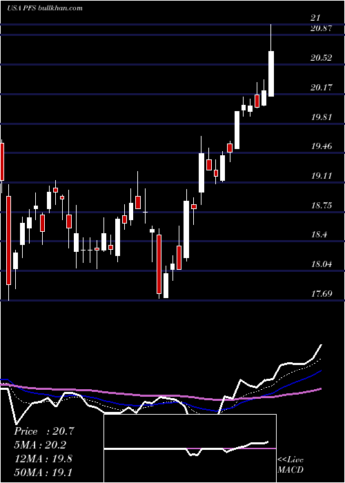  Daily chart ProvidentFinancial