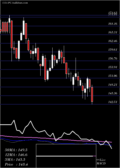  weekly chart ProcterGamble