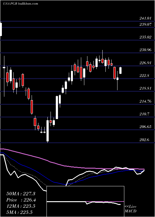 Daily chart ProgressiveCorporation