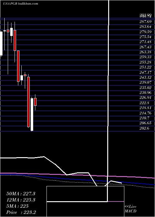  monthly chart ProgressiveCorporation