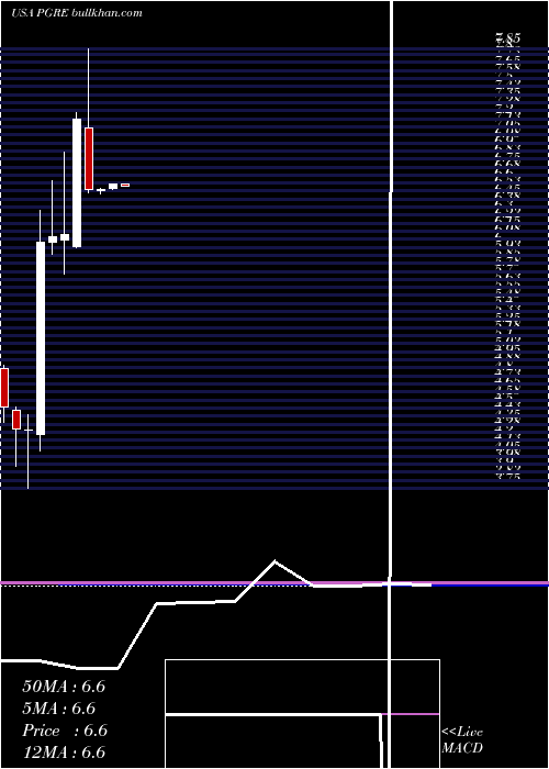  monthly chart ParamountGroup