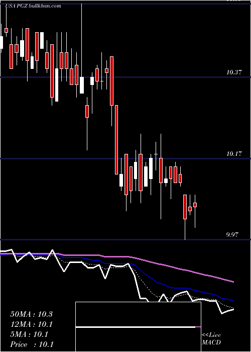  Daily chart PrincipalReal