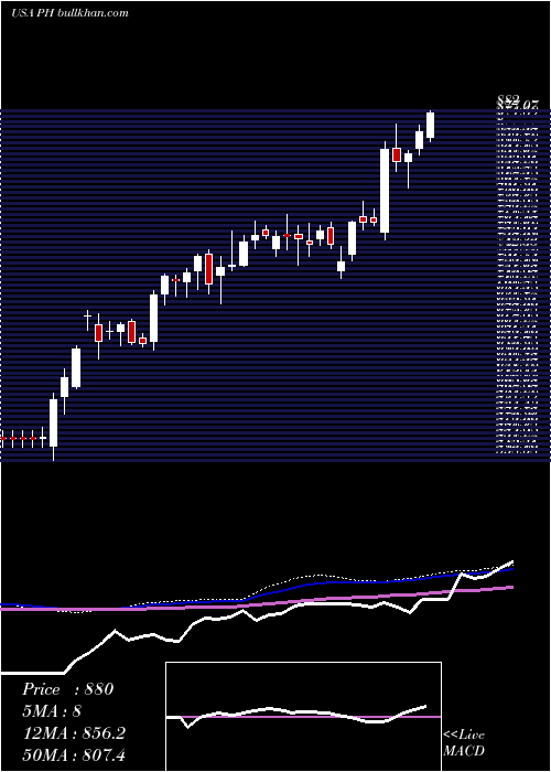  weekly chart ParkerHannifin