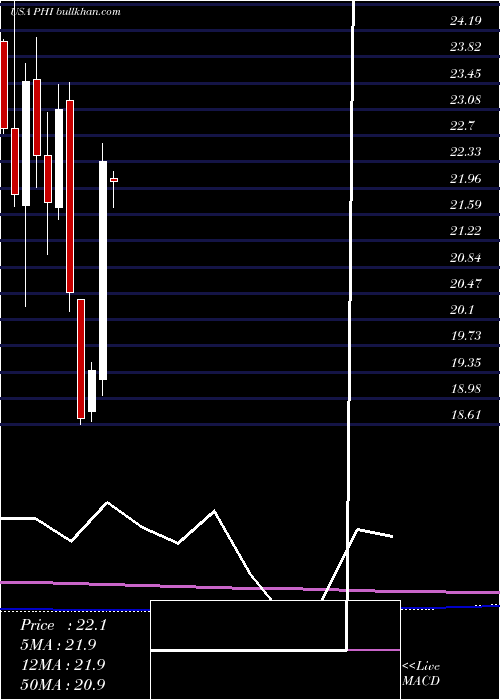  monthly chart PldtInc