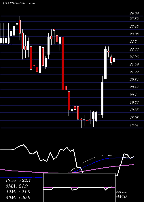  weekly chart PldtInc