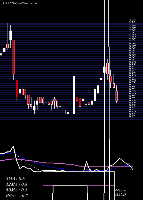  Daily chart PhioPharmaceuticals