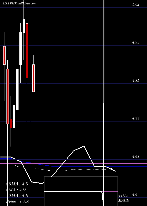  monthly chart PimcoHigh