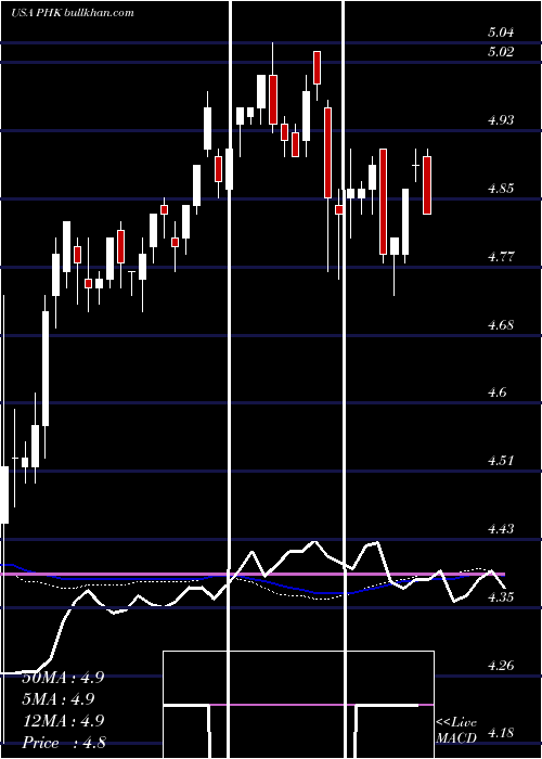  weekly chart PimcoHigh