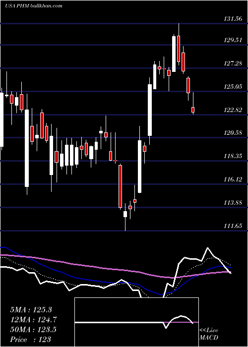  Daily chart PultegroupInc