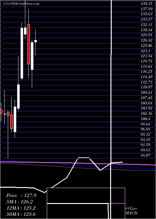  monthly chart PultegroupInc