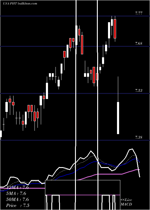  Daily chart PioneerHigh