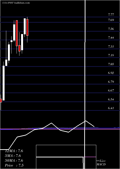  monthly chart PioneerHigh