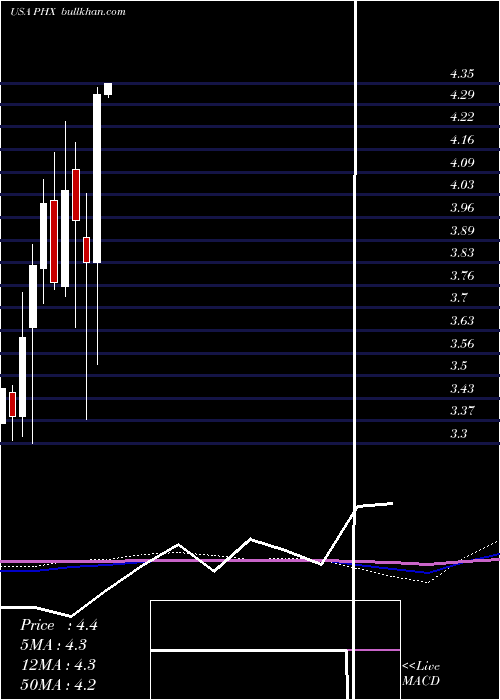  monthly chart PanhandleRoyalty