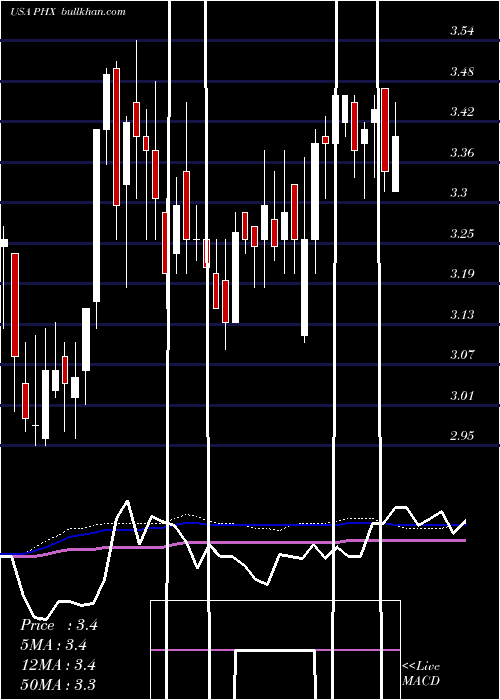  weekly chart PanhandleRoyalty