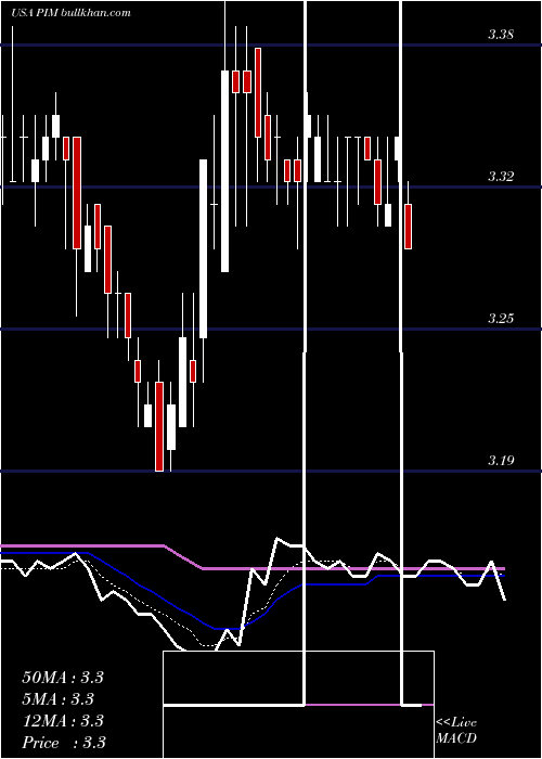  Daily chart PutnamMaster