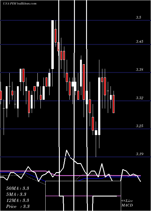  weekly chart PutnamMaster