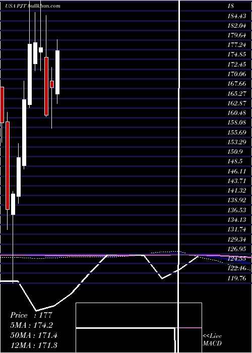  monthly chart PjtPartners