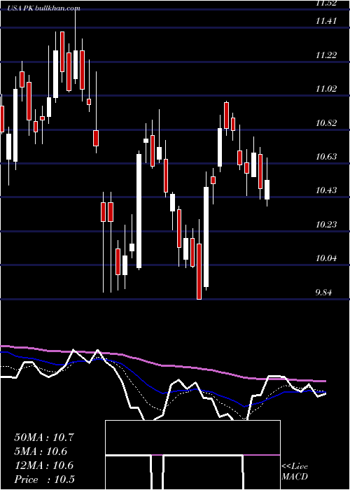  Daily chart ParkHotels