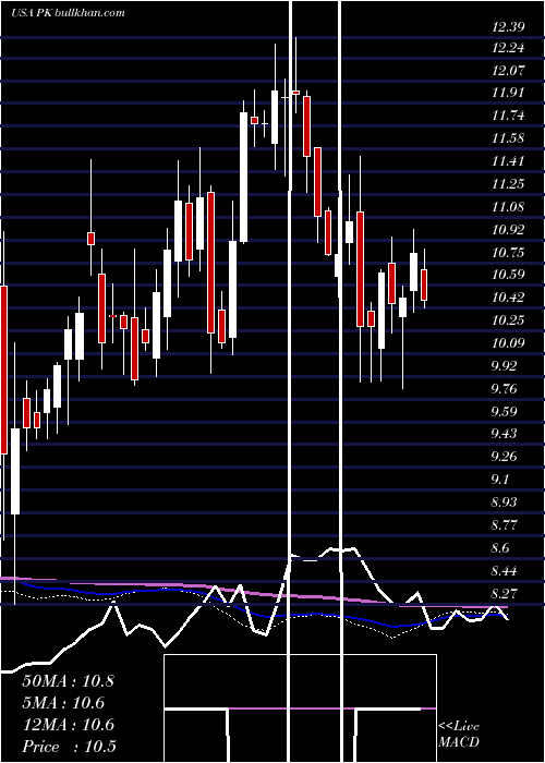  weekly chart ParkHotels