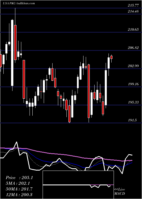  Daily chart PackagingCorporation