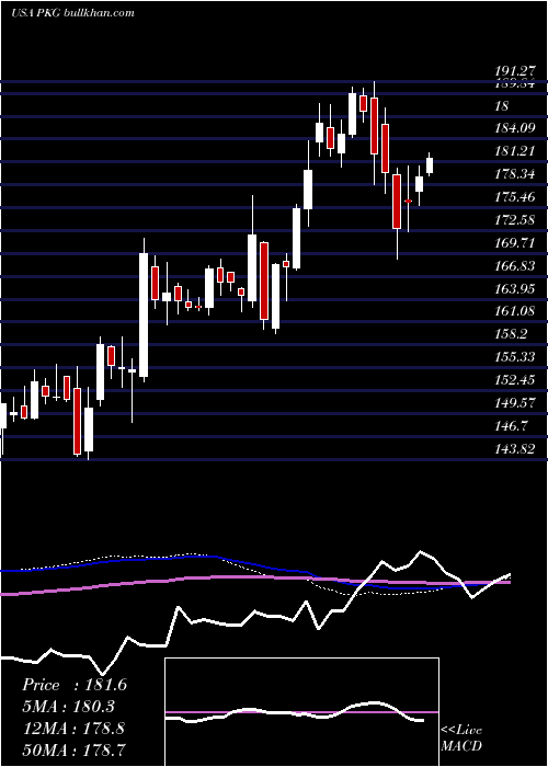  weekly chart PackagingCorporation