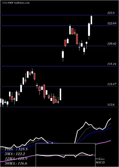  Daily chart InvescoBuyback