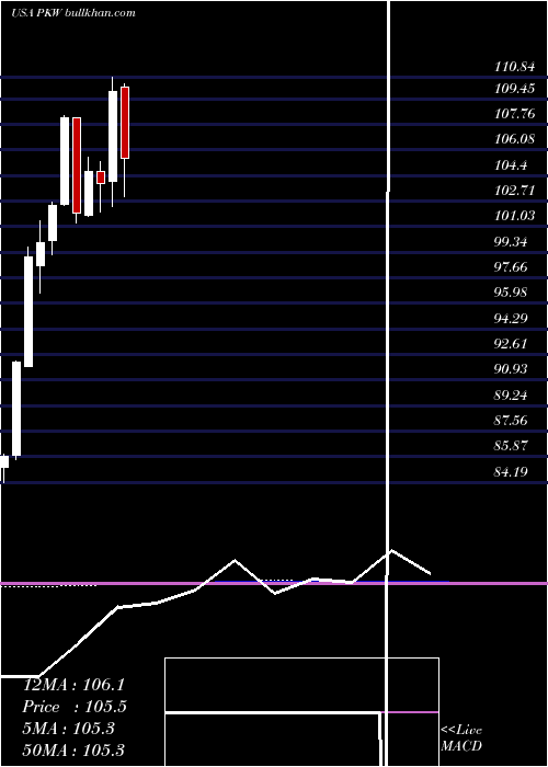  monthly chart InvescoBuyback