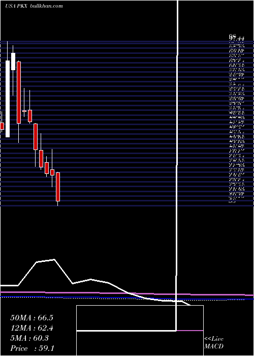  monthly chart Posco