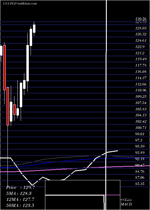  monthly chart PrologisInc