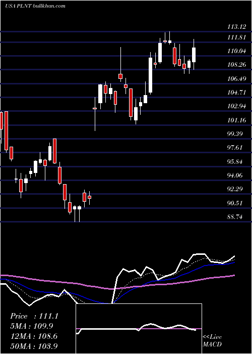  Daily chart PlanetFitness
